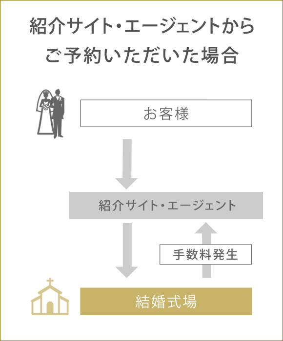 紹介サイト・エージェントからご予約いただいた場合