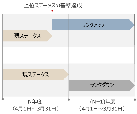 会員ステータスの決定・更新