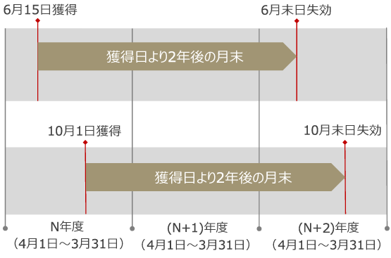 ポイント有効期限