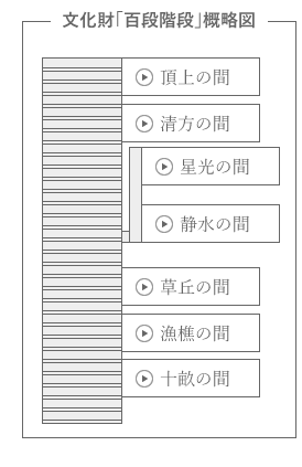 文化財「百段階段」概略図